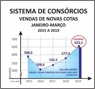 Consórcio demora? Veja quantas pessoas aderiram ao consorcio.