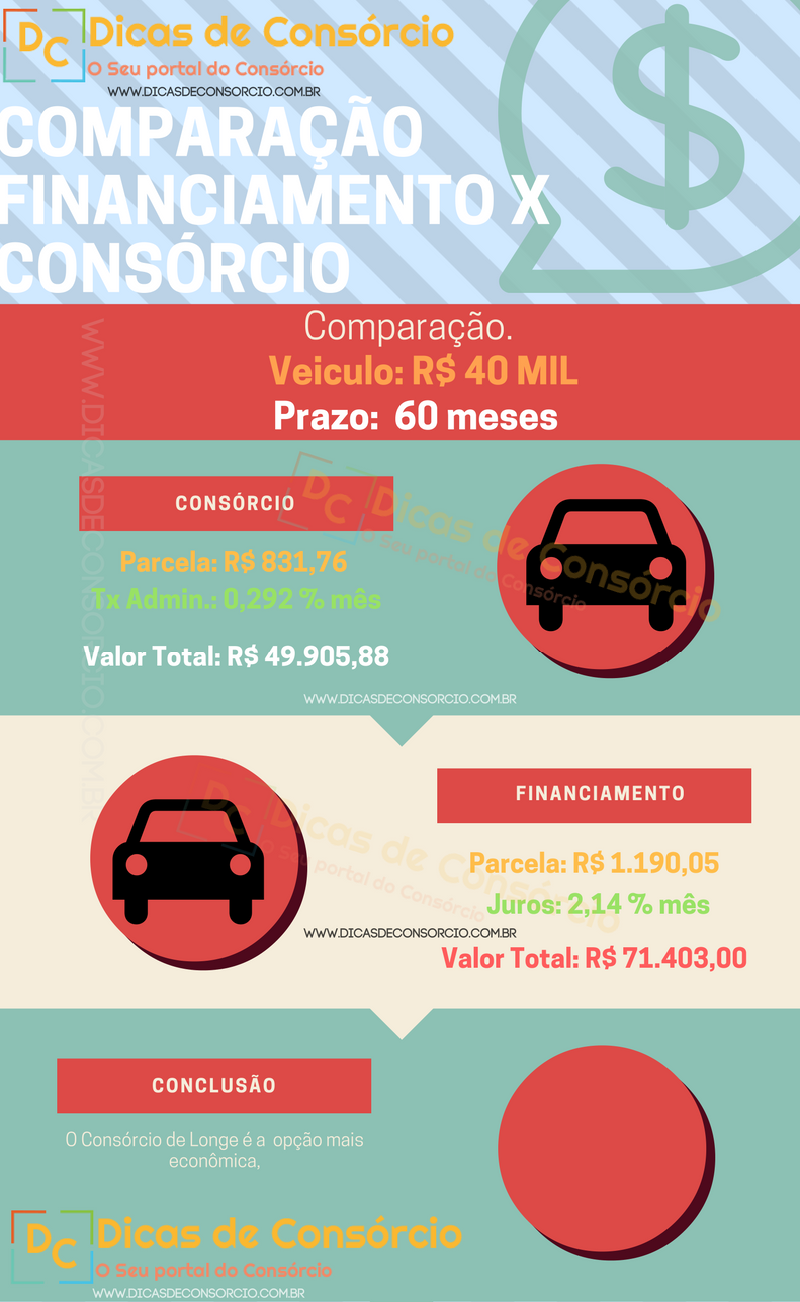 Qual é a diferença entre consórcio e financiamento?