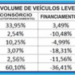 Tabela – Compras com consórcio cresce 60%
