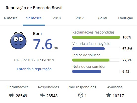 Consorcio Banco do Brasil