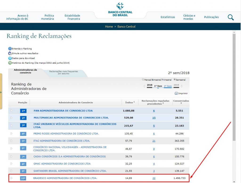 Consorcio Bradesco - Ranking de Reclamações (BACEN)