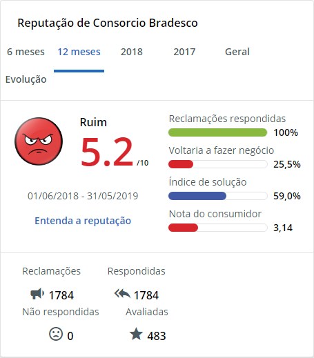 Consorcio Bradesco - ReclameAQUI