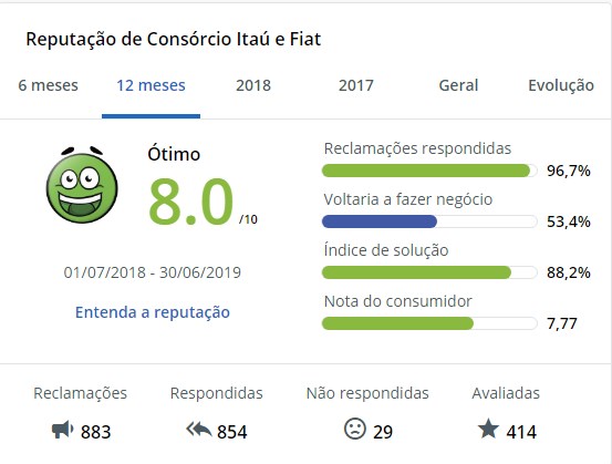 ReclameAQUI - Consorcio Itau