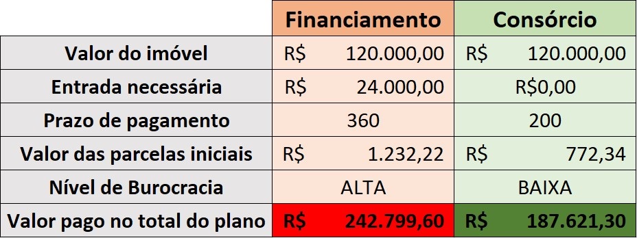 financiamento x consorcio
